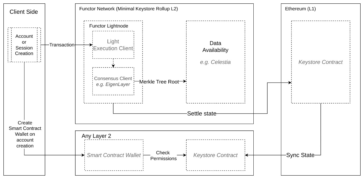 Functor Architecture